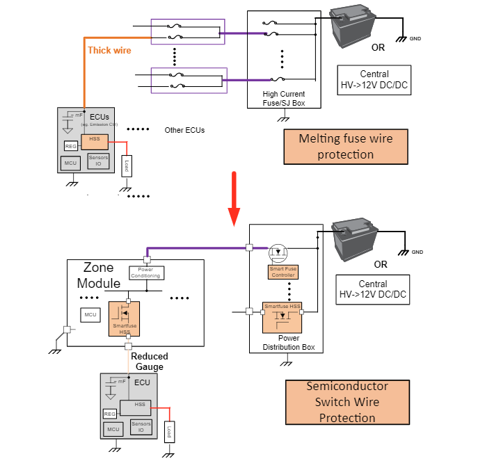 電子保險(xiǎn)絲如何助力軟件定義車輛的區(qū)域架構(gòu)革新 電子保險(xiǎn)絲如何助力軟件定義車輛的區(qū)域架構(gòu)革新