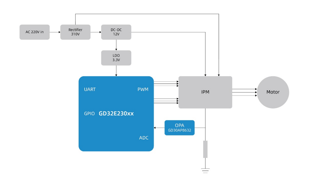 打造兼具性價(jià)比與高性能的變頻驅(qū)動(dòng)方案，助力白色家電產(chǎn)業(yè)智能升級(jí)
