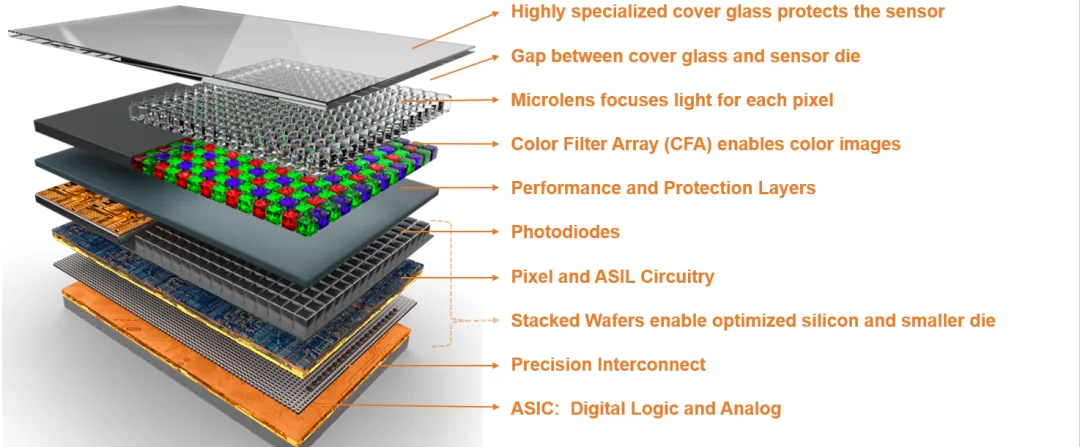 為機(jī)器視覺系統(tǒng)選擇圖像傳感器，繞不開這三大關(guān)鍵考慮因素