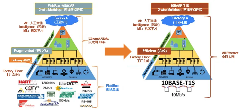 10BASE-T1S如何推動工業(yè)與汽車革新？