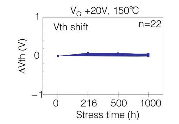  表1：SiC MOSFET施加?xùn)艠O電壓測試后導(dǎo)通電阻、閾值電壓變化量  近年來，將高頻交流電壓施加到SiC MOSFET的柵極時，閾值電壓等電特性的經(jīng)時偏移引起了人們的關(guān)注。這是一種在時間上逐漸發(fā)生特性漂移的現(xiàn)象，與電壓掃描中常見的滯回特性不同，這是由于存在于SiC/SiO2界面處的陷阱捕獲、釋放電荷。在漂移量大的情況下，在實用中有可能產(chǎn)生問題，所以有時候應(yīng)用側(cè)對長期可靠性表示擔憂。圖2表示對SiC MOSFET的柵極施加高頻AC偏壓時閾值電壓的經(jīng)時變化。三菱電機的SiC MOSFET，閾值電壓的漂移量小、穩(wěn)定性好，與其他公司產(chǎn)品（A公司）相比，有較大的差異。