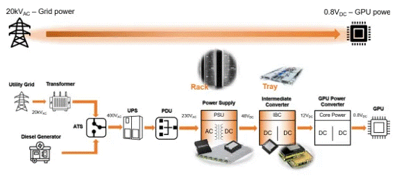 為什么超大規(guī)模數(shù)據(jù)中心要選用SiC MOSFET？