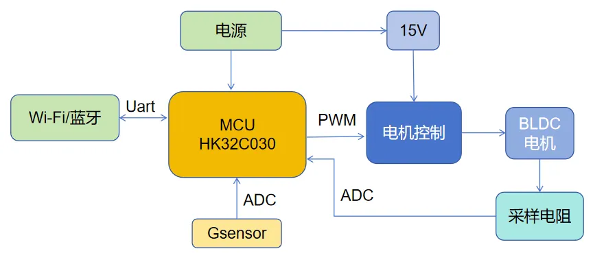 基于HK32C030的高效智能排風(fēng)扇解決方案揭秘！