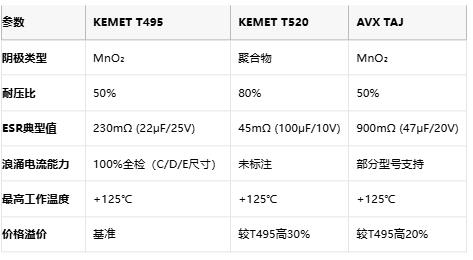 KEMET T495/T520 vs AVX TAJ鉭電容深度對比：如何選擇更適合你的設計？
