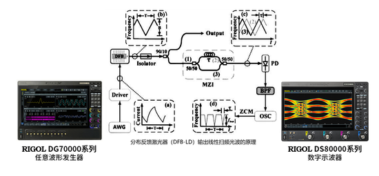 精準控頻，極致線性——RIGOL DG70000助力重點實驗室激光測試升級