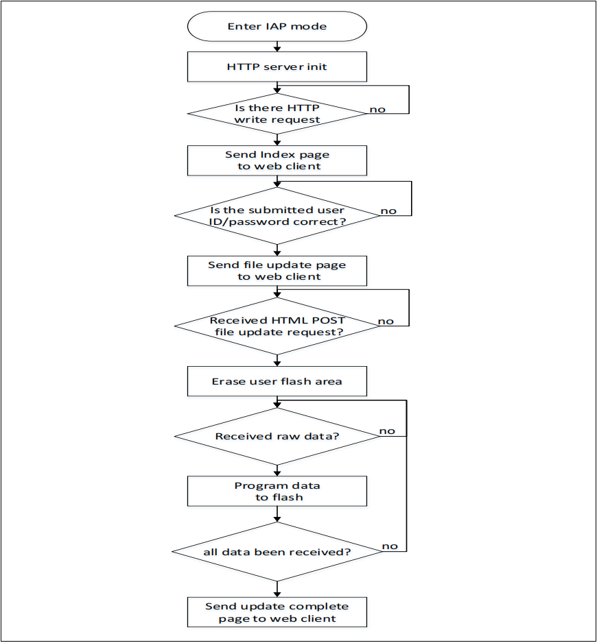如何使用AT32F407以太網(wǎng)通信接口實(shí)現(xiàn)在應(yīng)用中編程(IAP) 如何使用AT32F407以太網(wǎng)通信接口實(shí)現(xiàn)在應(yīng)用中編程(IAP)