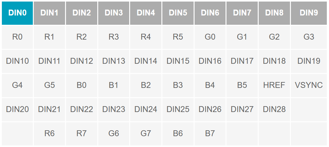 串行器應(yīng)用之如何將攝像頭的RGB或YUV輸出轉(zhuǎn)換成RGB數(shù)據(jù)？