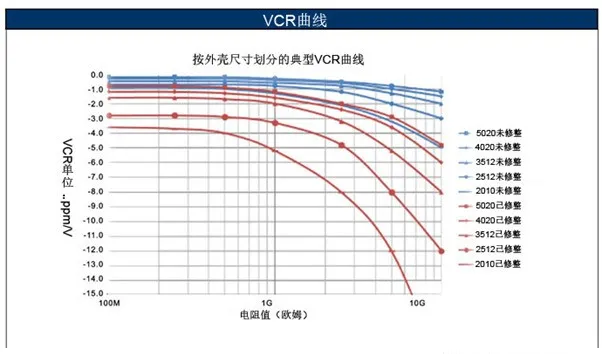 如何消除VCR電阻電壓系數(shù)影響？