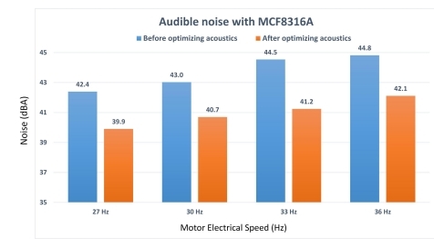 如何在實時電機(jī)控制系統(tǒng)中實現(xiàn)高效、可靠且準(zhǔn)確的驅(qū)動