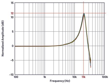 如何構(gòu)建基于MEMS的解決方案用于狀態(tài)監(jiān)測中的振動(dòng)檢測