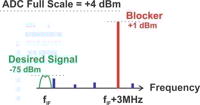 什么是無雜散動態(tài)范圍 (SFDR)？為什么 SFDR 很重要？