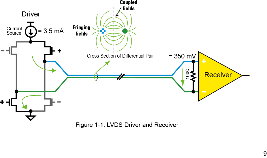【做信號(hào)鏈，你需要了解的高速信號(hào)知識(shí)（一）】為什么要使用LVDS或JESD204B標(biāo)準(zhǔn)？