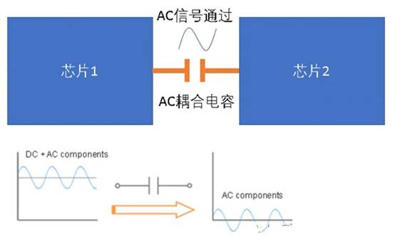 關于高速電路中的AC耦合電容 關于高速電路中的AC耦合電容