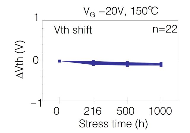  表1：SiC MOSFET施加?xùn)艠O電壓測試后導(dǎo)通電阻、閾值電壓變化量  近年來，將高頻交流電壓施加到SiC MOSFET的柵極時，閾值電壓等電特性的經(jīng)時偏移引起了人們的關(guān)注。這是一種在時間上逐漸發(fā)生特性漂移的現(xiàn)象，與電壓掃描中常見的滯回特性不同，這是由于存在于SiC/SiO2界面處的陷阱捕獲、釋放電荷。在漂移量大的情況下，在實用中有可能產(chǎn)生問題，所以有時候應(yīng)用側(cè)對長期可靠性表示擔憂。圖2表示對SiC MOSFET的柵極施加高頻AC偏壓時閾值電壓的經(jīng)時變化。三菱電機的SiC MOSFET，閾值電壓的漂移量小、穩(wěn)定性好，與其他公司產(chǎn)品（A公司）相比，有較大的差異。