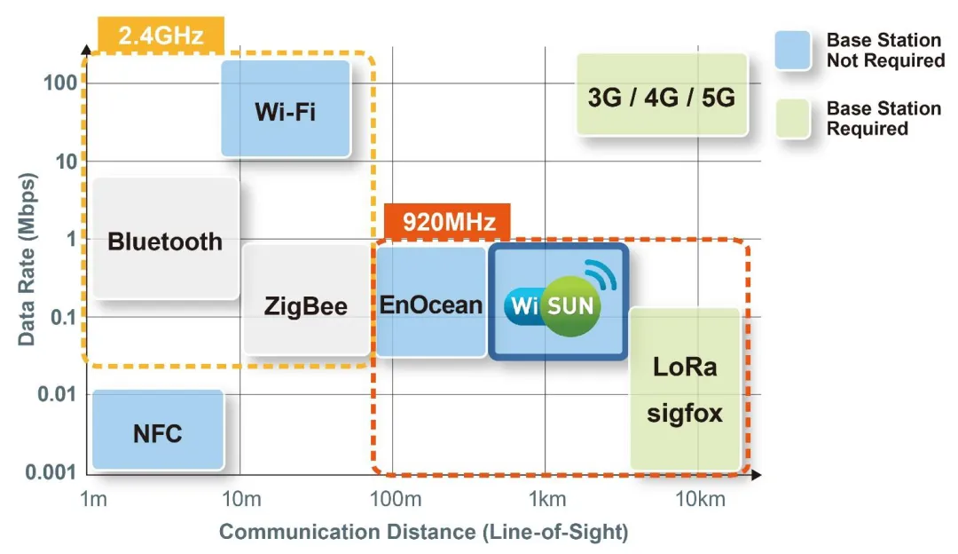 智能路燈該選什么樣的無(wú)線(xiàn)通信技術(shù)？
