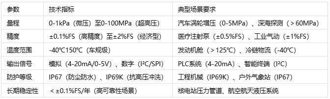 壓力傳感器主要應用場景、分類與技術解析