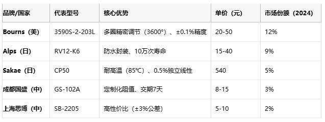 線繞電位器技術(shù)解析：原理、應(yīng)用與選型策略