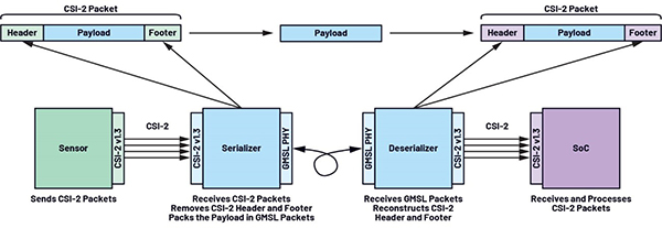 GMSL雙模解析:像素模式和隧道模式如何突破傳輸瓶頸 GMSL雙模解析:像素模式和隧道模式如何突破傳輸瓶頸