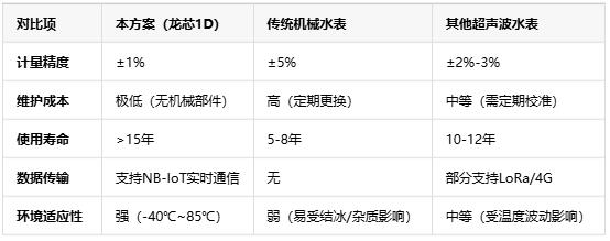 基于龍芯1D的智能水表，無(wú)機(jī)械結(jié)構(gòu)+NB-IoT遠(yuǎn)程監(jiān)測(cè)技術(shù)解析