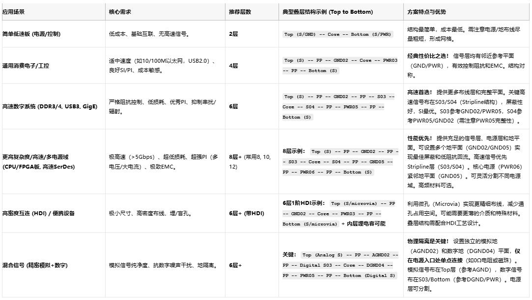 高速電路穩(wěn)不穩(wěn)？關(guān)鍵藏在PCB疊層設(shè)計(jì)的“地層密碼”里