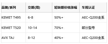 KEMET T495/T520 vs AVX TAJ鉭電容深度對比：如何選擇更適合你的設計？