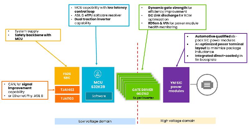 200kHz開關(guān)頻率破局！Wolfspeed聯(lián)合恩智浦推出牽引逆變器解決續(xù)航焦慮