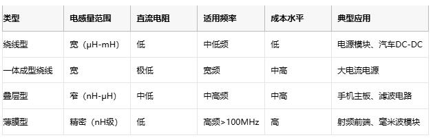 高頻、高溫、高可靠：片狀電感的三重突破與選型密碼