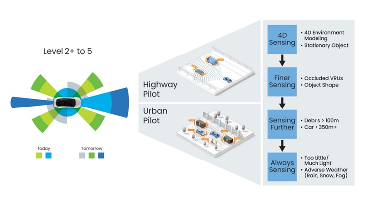 精準(zhǔn)感知新時代：4D成像雷達助力自動駕駛升級