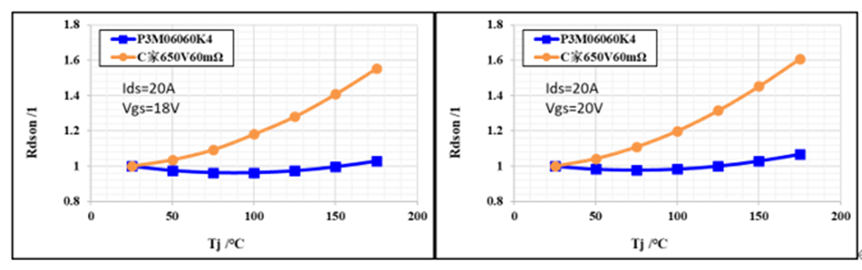 650V 60mΩ SiC MOSFET高溫性能測試對比，國產(chǎn)器件重載時溫度更低
