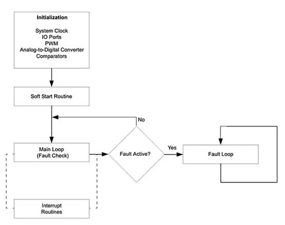 如何使用數(shù)字信號控制器構建更好的汽車和電動汽車系統(tǒng)