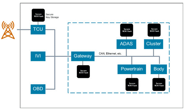 面向下一代汽車和工業(yè)應用的安全閃存