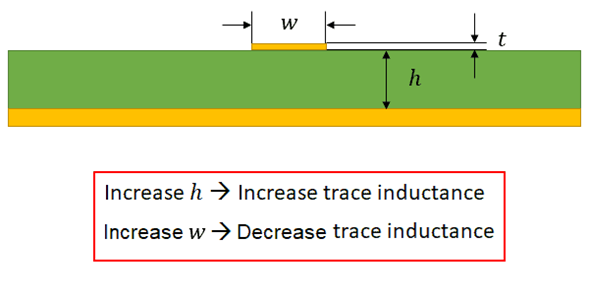 如何計(jì)算地平面上方走線的電感？