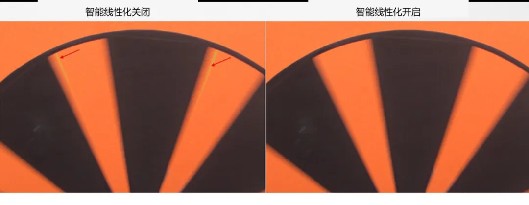 圖像傳感器廣泛用于安防監(jiān)控、隨身記錄儀、可視門鈴和機器人等應用，必須能夠在各種惡劣成像條件下穩(wěn)定工作，以支持圖像視覺和機器視覺等功能。高動態(tài)范圍場景、運動物體或 LED 閃爍等惡劣成像條件，會導致攝像頭難以準確捕捉畫面。  什么是 HDR，為什么需要 HDR？  圖像傳感器的動態(tài)范圍用于描述傳感器在較暗和較亮區(qū)域中捕獲圖像細節(jié)的能力。只有動態(tài)范圍較高的圖像才能讓人同時看到亮區(qū)和暗區(qū)的細節(jié)。人眼的動態(tài)范圍可以達到 100 dB 以上，但單次曝光的攝像頭很難達到這一水平。  為了擴展動態(tài)范圍，常用的方法是拍攝多張曝光時間不同的低動態(tài)范圍圖像，然后將它們合并在一起以獲得高動態(tài)范圍圖像。長曝光圖像可捕捉圖像中的暗區(qū)，而短曝光圖像可捕捉亮區(qū)，因此在合并后的圖像中，我們將能夠看到分別利用長曝光信號和短曝光信號形成的暗區(qū)和亮區(qū)。  線性化與相關的挑戰(zhàn)  合并各張圖像的過程稱為線性化。多張圖像的線性化需占用大量內(nèi)存，此外為實現(xiàn)高幀率，還需具備強大的處理能力作為支撐。  完成線性化后，在查看已合并的高動態(tài)范圍圖像時，還可能會遇到特定的圖像質(zhì)量問題。在惡劣的成像條件下，這些圖像質(zhì)量問題或偽影會變得更加明顯。  例如，以下成像條件會導致偽影問題更加明顯：  場景中有運動物體  場景中有 LED 燈閃爍  空間內(nèi)鄰近區(qū)域使用來自多張圖像的數(shù)據(jù)  安森美 (onsemi)的白皮書《利用低帶寬高動態(tài)范圍 (eHDR) 技術提高物體識別精度》說明了 eHDR 相對于 LI?HDR 在帶寬和節(jié)省能耗方面的優(yōu)勢。該白皮書重點介紹了由安森美的 AR0822 圖像傳感器提供支持的線性化模式，其中的嵌入式高動態(tài)范圍 (eHDR) 技術無需依賴于主機 ISP/SoC，便能在傳感器上創(chuàng)建 HDR 圖像。AR0822 圖像傳感器的 eHDR 技術能夠有效應對通過線性化將多張圖像合成 HDR 圖像時所遇到的重大難題，尤其是能夠解決因惡劣照明條件而產(chǎn)生的種種問題。  智能線性化改善轉(zhuǎn)換信噪比  一般的線性化過程會先使用長曝光信號，直至長曝光飽和（12 位 ADC 為 4095LSB），然后利用短曝光信號計算 HDR 圖像中所需的線性化信號。在 HDR 圖像中，由于短曝光信號的信噪比遠低于長曝光信號，因此從長曝光信號轉(zhuǎn)換到短曝光信號時會導致出現(xiàn)較明顯的偽影現(xiàn)象。當 ISP 對該圖像進行后處理時，偽影可能會進一步放大。  為了有效管理從長曝光到短曝光的轉(zhuǎn)換過程，智能線性化會對長曝光和短曝光信號進行加權組合，從而計算出一個信號。其中，長曝光和短曝光依據(jù)各自的信號水平被賦予不同的權重。通過這種智能線性化處理，當從長曝光切換到短曝光時，信號會平滑傳輸。  圖 1 顯示了由頂部散射光照亮的相同場景，當我們由上至下觀察這個灰色場景，會發(fā)現(xiàn)信號水平下降，圖像也從短曝光轉(zhuǎn)換到長曝光。圖 1 的左側(cè)圖像未啟用智能線性化功能。可以看到紅色箭頭處存在較明顯的偽影現(xiàn)象，這正是因不同曝光水平而造成的轉(zhuǎn)換偽影。  圖 1 的右側(cè)圖像開啟了智能線性化功能，可以看到偽影現(xiàn)象顯著緩解，能給人以更舒適的觀感，而且也降低了被機器視覺算法誤認為是邊緣的風險。由此可見，AR0822 的智能線性化技術有助于實現(xiàn)不同曝光水平下信噪比的平滑過渡，避免信噪比突然變化。  圖 1.智能線性化技術能夠確保圖像在不同曝光水平下平滑過渡.png  圖 1.智能線性化技術能夠確保圖像在不同曝光水平下平滑過渡  智能線性化改善運動偽影成像  對運動場景進行多次曝光成像時，可能出現(xiàn)長曝光信號和經(jīng)線性化的短曝光信號不等效的情況，這是由于場景中物體正在運動造成的，并有可能導致出現(xiàn)顏色偽影，即在運動發(fā)生的區(qū)域中存在色調(diào)變化。  減少長曝光時間在一定程度上有助于減小偽影的面積，但這種方法的可操作性不高，可能會造成大部分場景處于低光狀態(tài)，導致整個場景的整體圖像質(zhì)量下降。  AR0822 傳感器的智能線性化功能可以有效緩解場景中的顏色偽影。該功能會首先檢測場景中的運動，即短曝光與長曝光在線性化信號水平上的差異。然后將根據(jù)檢測到的運動程度，使用長曝光和短曝光的組合信號水平來減輕場景中的運動偽影。  圖 2 為背景中有旋轉(zhuǎn)風扇的例子，對比了在智能線性化關閉和開啟兩種情況下的成像情況。智能線性化關閉時，風扇葉片頂部附近區(qū)域出現(xiàn)了顏色偽影，這是由長曝光與線性化短曝光的信號水平差異造成的。在右側(cè)圖像，智能線性化算法檢測到了這一情況并進行了校正。  圖 2.智能線性化 – 減少運動偽影.png  圖 2.智能線性化 – 減少運動偽影    圖 3 放大了圖 2 的部分細節(jié)。智能線性化關閉時，風扇葉片附近出現(xiàn)了黃色的運動偽影，而不是橙色。開啟智能線性化可以有效減輕這種顏色偽影。  圖 3.智能線性化技術能夠有效緩解運動偽影.png  圖 3.智能線性化技術能夠有效緩解運動偽影  智能線性化改善 LED 閃爍成像  在一般線性化過程中，場景中不停閃爍的 LED 燈可能會導致圖像傳感器的某個顏色通道通過長曝光成像，而另一個顏色通道通過短曝光成像，具體取決于每個顏色通道的信號水平。因此，當某個顏色通道正通過長曝光成像時，LED燈處于開啟狀態(tài)；而當另一個顏色通道進行短曝光成像時，LED燈已經(jīng)關閉。后續(xù)合并不同曝光時間的圖像時，圖像的色調(diào)可能會因此而改變。在比較糟糕的情況下，圖像中會顯示 LED 為關閉狀態(tài)，而肉眼卻看到 LED 正亮著。  智能線性化可以通過檢測長曝光與短曝光的線性化信號的差異，來感測由 LED 閃爍引起的閃爍偽影。它能根據(jù)觀測到的線性化信號的差異程度，智能地組合長曝光和短曝光，從而有效減輕顏色偽影。短曝光成像常會導致閃爍的 LED 呈關閉狀態(tài)，而開啟智能線性化則可以避免這個問題，讓圖像更接近我們?nèi)搜塾^察到的情況。  圖 4 對比了智能線性化關閉和開啟兩種情況下的 LED 閃爍圖像。智能線性化關閉時，場景中的一些 LED 燈會顯示顏色偽影，這是由長曝光與短曝光的信號水平差異造成的。在右側(cè)圖像，智能線性化算法檢測到了這一情況并進行了校正。  圖 4.智能線性化 ? 視頻快照.png  圖 4.智能線性化 ? 視頻快照    圖 5 放大了圖 4 中的 LED 燈局部細節(jié)。智能線性化關閉時，在視頻中會看到閃爍的偽影，或者在快照圖像中會看到紅色箭頭所標記的顏色偽影。開啟智能線性化可以有效減輕這些顏色偽影/閃爍偽影，如右側(cè)圖像所示。  圖 5.智能線性化技術能夠有效減少 LED 偽影.png  圖 5.智能線性化技術能夠有效減少 LED 偽影  智能線性化的集成優(yōu)勢  隨著攝像頭分辨率的持續(xù)提升以及汽車或監(jiān)控系統(tǒng)所連接的攝像頭數(shù)量不斷攀升，片外ISP/SoC的處理負擔日益加劇，進而使得算力和功耗問題愈發(fā)凸顯。將線性化算法轉(zhuǎn)移到傳感器有助于節(jié)省SoC的計算時間，同時提高傳輸幀率。憑借AR0822傳感器的智能線性化等先進算法，安森美可以有效減輕多重曝光HDR圖像產(chǎn)生的偽影，并且單個和多個傳感器可以輕松集成到ISP/SoC上。  文章來源：安森美