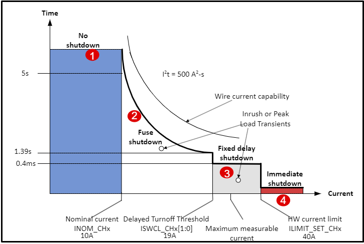 電子保險(xiǎn)絲如何助力軟件定義車輛的區(qū)域架構(gòu)革新 電子保險(xiǎn)絲如何助力軟件定義車輛的區(qū)域架構(gòu)革新