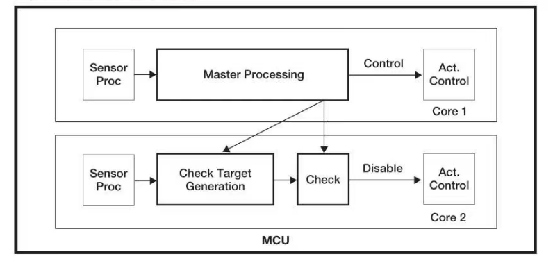 基于GPU器件行為的創(chuàng)新分布式功能安全機制為智能駕駛保駕護(hù)航 基于GPU器件行為的創(chuàng)新分布式功能安全機制為智能駕駛保駕護(hù)航