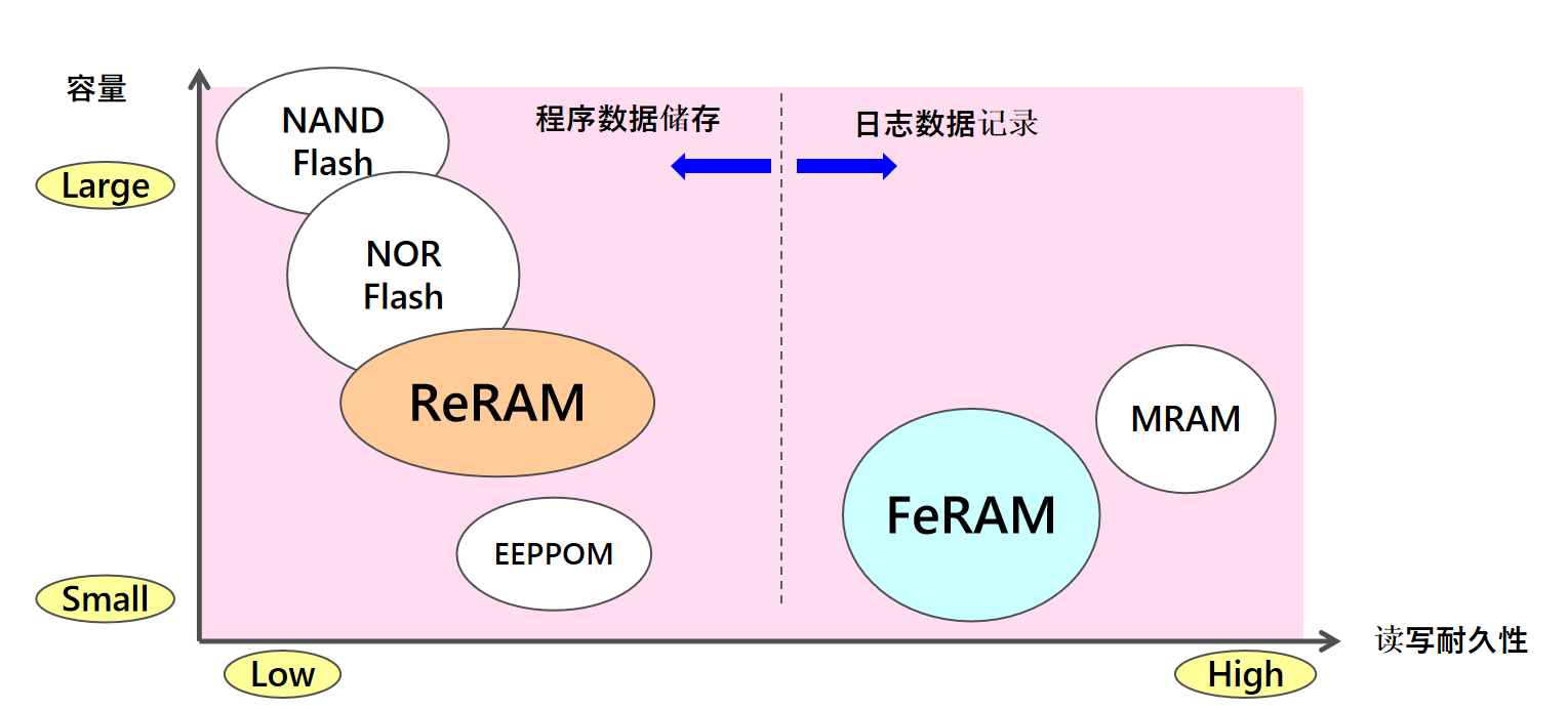 從富士通到RAMXEED，以全新一代FeRAM迎接邊緣智能高可靠性無(wú)延遲數(shù)據(jù)存儲(chǔ)需求