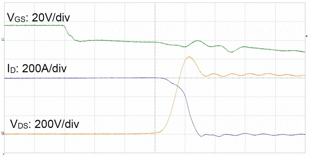  圖3：SiC MOSFET（FMF600DXZ-24B）關(guān)斷波形  3. 體二極管反向?qū)ㄌ匦? SiC MOSFET體二極管是一個(gè)PIN二極管，其由導(dǎo)通到截止，會(huì)產(chǎn)生反向恢復(fù)。隨著溫度升高，反向恢復(fù)電荷和反向恢復(fù)峰值電流都會(huì)增加。圖4為SiC MOSFET模塊FMF600DXE-34BN體二極管在25℃時(shí)的反向恢復(fù)波形，圖5為150℃時(shí)的反向恢復(fù)波形。高溫下載流子壽命變長(zhǎng)，電導(dǎo)率調(diào)制引起的載流子濃度增加，從而產(chǎn)生更明顯的反向恢復(fù)電流。