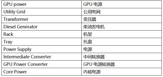   如今所有東西都存儲在云端，但云究竟在哪里？ 答案是數(shù)據(jù)中心。我們對圖片、視頻和其他內(nèi)容的無盡需求，正推動著數(shù)據(jù)中心行業(yè)蓬勃發(fā)展。 國際能源署 (IEA) 指出，[ https://datacentremagazine.com/data-centres/ai-boom-will-cause-data-centre-electricity-demand-to-double ]人工智能 (AI) 行業(yè)的迅猛發(fā)展正導(dǎo)致數(shù)據(jù)中心電力需求激增。預(yù)計(jì)在 2022 年到 2025 年的三年間，數(shù)據(jù)中心的耗電量將翻一番以上。 這不僅增加了運(yùn)營成本，還給早已不堪重負(fù)的老舊電力基礎(chǔ)設(shè)施帶來了巨大的壓力，亟需大規(guī)模的投資升級。 隨著數(shù)據(jù)中心耗電量急劇增加，行業(yè)更迫切地需要能夠高效轉(zhuǎn)換電力的功率半導(dǎo)體。這種需求的增長一方面是為了降低運(yùn)營成本，另一方面是為了減少溫室氣體排放，以實(shí)現(xiàn)凈零排放的目標(biāo)。此外，業(yè)界也在不斷追求成本更低、尺寸更小的電源系統(tǒng)。 散熱是數(shù)據(jù)中心面臨的另一個重大挑戰(zhàn)。據(jù)估計(jì)，當(dāng)今大多數(shù)數(shù)據(jù)中心散熱系統(tǒng)的電力消耗占比超過 40%。[ https://theodi.org/news-and-events/blog/data-centres-cloud-infrastructures-and-the-tangibility-of-internet-power/ ]實(shí)際上，對于電源效率，浪費(fèi)的能源主要以熱量形式散失，而這些熱能又需要通過數(shù)據(jù)中心的空調(diào)系統(tǒng)排放出去。因此，電源轉(zhuǎn)換效率越高，產(chǎn)生的熱量就越少，相應(yīng)地，在散熱方面的電費(fèi)支出也就越低。 數(shù)據(jù)中心的 AC-DC 轉(zhuǎn)換要求 讓我們更詳細(xì)地了解數(shù)據(jù)中心電源系統(tǒng)的需求，以及器件供應(yīng)商應(yīng)對這些挑戰(zhàn)的做法。數(shù)據(jù)中心內(nèi)的功率密度正加速攀升，電源供應(yīng)器 (PSU) 供應(yīng)商致力于提高標(biāo)準(zhǔn) 1U 機(jī)架的功率能力（圖 1）。大約十年前，每個機(jī)架的平均功率密度約為 4 至 5 kW，但當(dāng)今的超大規(guī)模云計(jì)算公司（例如亞馬遜、微軟或 Facebook）通常要求每個機(jī)架的功率密度達(dá)到 20 至 30 kW。一些專業(yè)系統(tǒng)的要求甚至更高，要求每個機(jī)架的功率密度達(dá)到 100kW 以上。[ https://www.sdxcentral.com/articles/analysis/data-center-rack-density-how-high-can-it-go/2023/09/]    Grid power	電網(wǎng)電源 GPU power	GPU 電源 Utility Grid	公用電網(wǎng) Transformer	變壓器 Diesel Generator	柴油發(fā)電機(jī) Rack	機(jī)架 Tray	托盤 Power Supply	電源 Intermediate Converter	中間轉(zhuǎn)換器 GPU Power Converter	GPU 電源轉(zhuǎn)換器 Core Power	內(nèi)核電源  圖 1：數(shù)據(jù)中心的電力輸送 - 從電網(wǎng)到 GPU  由于電源存放空間以及用于散熱和管理電源轉(zhuǎn)換熱損耗的空間有限，高功率密度要求電源采用緊湊的小尺寸設(shè)計(jì)，并同時具備高能效特性。  然而，挑戰(zhàn)不僅在于提高整體能效，電源還必須滿足數(shù)據(jù)中心行業(yè)的特定需求。例如，所有 AI 數(shù)據(jù)中心 PSU 都應(yīng)滿足嚴(yán)格的 Open Rack V3 (ORV3) 基本規(guī)范。  最近，服務(wù)器機(jī)架提供商推出了一種新型 AC-DC PSU，其標(biāo)稱輸入范圍為 200 至 277 VAC，輸出為 50 VDC，符合 ORV3 標(biāo)準(zhǔn)。該標(biāo)準(zhǔn)要求在 30% 至 100% 負(fù)載條件下峰值效率達(dá)到 97.5% 以上，在 10% 至 30% 負(fù)載條件下最低效率達(dá)到 94%。   服務(wù)器機(jī)架電源供應(yīng)器的拓?fù)溥x擇  功率因數(shù)校正 (PFC) 級是 PSU 中 AC-DC 轉(zhuǎn)換的關(guān)鍵組成部分，對于實(shí)現(xiàn)高能效非常重要。PFC 級負(fù)責(zé)整形輸入電流，以盡可能放大有用功率與總輸入功率之比。為滿足 IEC 61000-3-2 等法規(guī)中的電磁兼容性 (EMC) 標(biāo)準(zhǔn)，并確保符合 ENERGY STAR? 等能效規(guī)范，PFC 設(shè)計(jì)也是關(guān)鍵所在。  對于數(shù)據(jù)中心等許多應(yīng)用，最好選用“圖騰柱”PFC 拓?fù)鋪碓O(shè)計(jì) PFC 級。該拓?fù)渫ǔＳ糜跀?shù)據(jù)中心 3 kW 至 8 kW 系統(tǒng)電源中的 PFC 功能塊（圖 2）。圖騰柱 PFC 級基于 MOSFET，通過移除體積大且損耗高的橋式整流器，提高了交流電源的能效和功率密度。    圖 2：圖騰柱 PFC 級  然而，為了實(shí)現(xiàn)超大規(guī)模數(shù)據(jù)中心公司要求的 97.5% 或更高的能效，圖騰柱 PFC 需使用基于“寬禁帶”半導(dǎo)體材料（如碳化硅 (SiC)）的 MOSFET。如今，所有 PFC 級均采用 SiC MOSFET 作為快速開關(guān)橋臂，并使用硅基超級結(jié) MOSFET 作為相位或慢速橋臂。  與硅 MOSFET 相比，SiC MOSFET 性能更優(yōu)、能效也更高，且穩(wěn)健可靠，在高溫下表現(xiàn)更出色，可以在更高的開關(guān)頻率下運(yùn)行。  與硅基超級結(jié) MOSFET 相比，SiC MOSFET 在輸出電容中儲存的能量 (EOSS) 較低，而這對于實(shí)現(xiàn)低負(fù)載目標(biāo)至關(guān)重要，因?yàn)?PFC 級的開關(guān)損耗主要來源于 EOSS 和柵極電荷相對較高的器件。較低的 EOSS 可大大減少開關(guān)過程中的能量損失，從而提高圖騰柱 PFC 快速橋臂的能效。此外，由于 SiC 器件具有出色的熱導(dǎo)率，相當(dāng)于硅基器件的三倍，因此與硅基超級結(jié) MOSFET 相比，SiC MOSFET 具有更好的正溫度系數(shù) RDS(ON)。  下圖為 650V SiC MOSFET 導(dǎo)通電阻與結(jié)溫的關(guān)系。（圖 3）（結(jié)溫為 175℃ 時的導(dǎo)通電阻比室溫時的導(dǎo)通電阻高 1.5 倍。）
