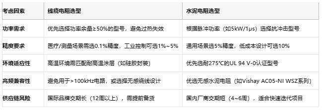 線繞電阻與水泥電阻技術對比及選型指南 線繞電阻與水泥電阻技術對比及選型指南
