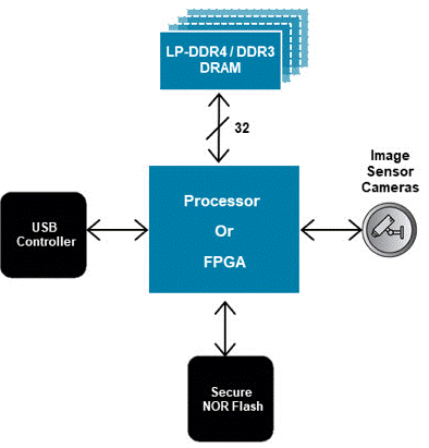 面向下一代汽車和工業(yè)應用的安全閃存