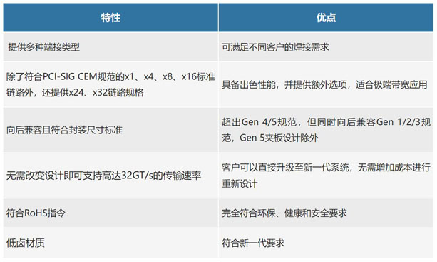不斷提速的PCIe，又快又穩(wěn)的連接器哪里找？