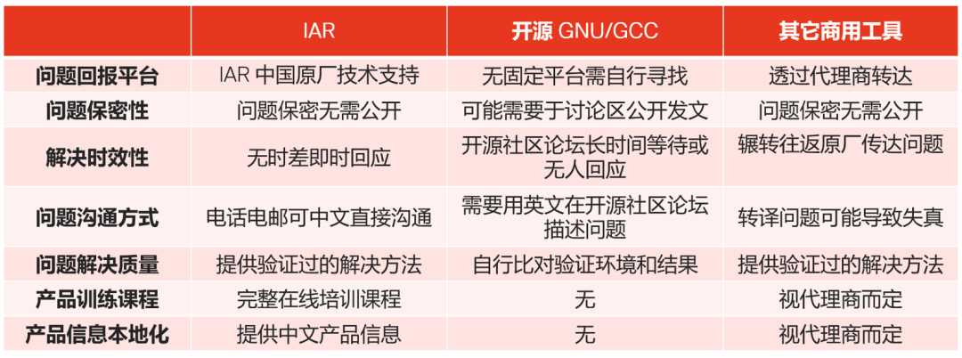 應(yīng)對(duì)實(shí)際工程挑戰(zhàn)，如何為嵌入式軟件開發(fā)選擇編譯器