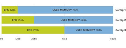UCODE標(biāo)簽存儲(chǔ)器擴(kuò)展對供應(yīng)鏈及工業(yè)物聯(lián)網(wǎng)的影響