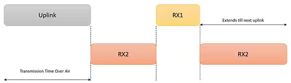 利用經(jīng)過認證的 LoRaWAN 模塊加速遠距離連接的開發(fā)