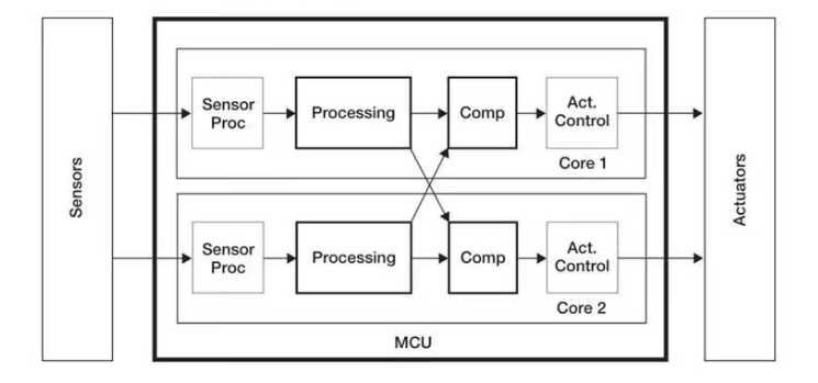 基于GPU器件行為的創(chuàng)新分布式功能安全機制為智能駕駛保駕護(hù)航 基于GPU器件行為的創(chuàng)新分布式功能安全機制為智能駕駛保駕護(hù)航