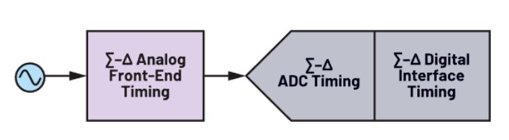 使用∑-Δ ADC構建低功耗精密信號鏈應用最重要的時序因素有哪些？
