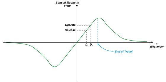 霍爾效應(yīng)位置感測(cè):滑動(dòng)配置的響應(yīng)線性度和斜率 霍爾效應(yīng)位置感測(cè):滑動(dòng)配置的響應(yīng)線性度和斜率