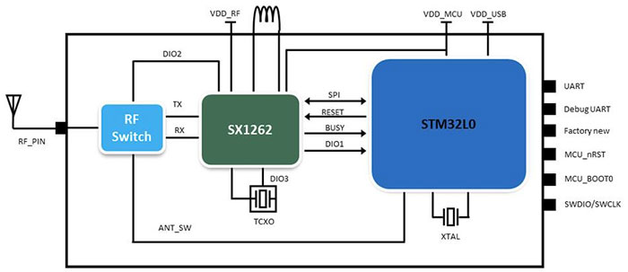 利用經(jīng)過認證的 LoRaWAN 模塊加速遠距離連接的開發(fā)