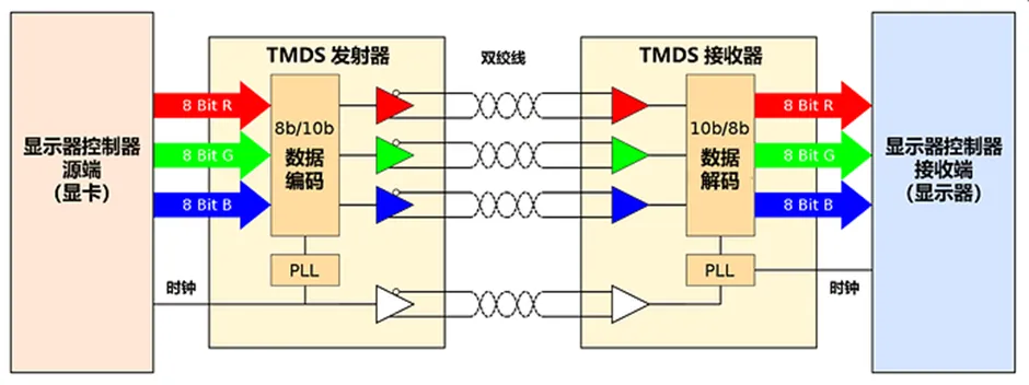 HDMI信號隔離器要怎么選？試試專用芯片！