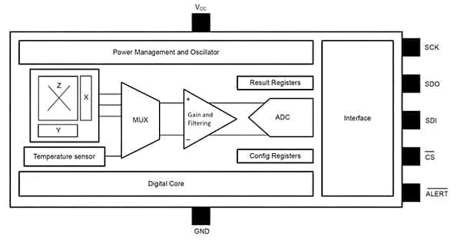 做3D感測系統(tǒng)設(shè)計(jì)難？試試3D 霍爾效應(yīng)傳感器！
